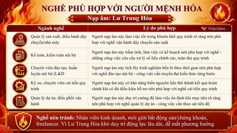 Danh sách nghề nghiệp hợp mệnh Hỏa nạp âm Lư Trung Hỏa