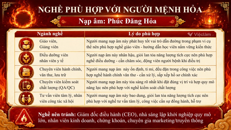 Danh sách nghề nghiệp hợp mệnh Hỏa nạp âm Phúc Đăng Hỏa