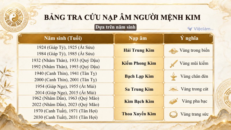 Bảng tra cứu nạp âm của người mệnh Kim dựa theo năm sinh