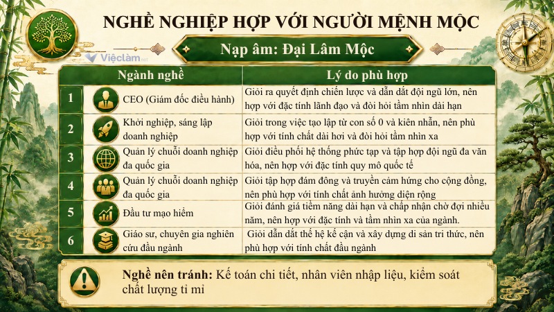 Danh sách nghề nghiệp hợp mệnh Mộc thuộc nạp âm Đại Lâm Mộc