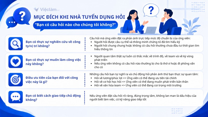 Mục đích của nhà tuyển dụng khi hỏi “Bạn có câu hỏi nào cho chúng tôi không?”