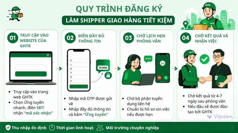 Các bước đăng ký làm shipper Giao Hàng Tiết Kiệm