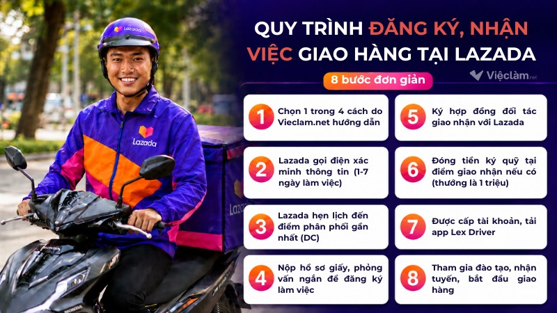 Tóm tắt quy trình đăng ký và nhận việc giao hàng tại Lazada