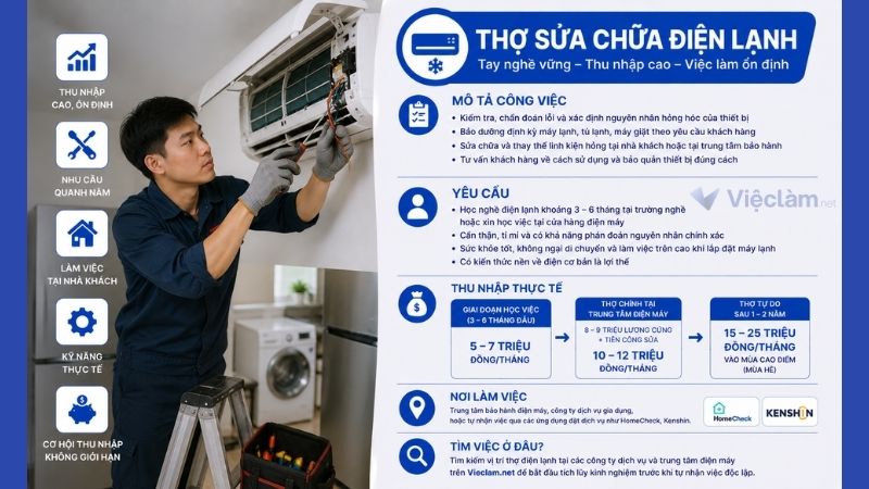Công việc thợ sửa chữa điện lạnh không cần bằng cấp có mức lương 10 triệu/ tháng