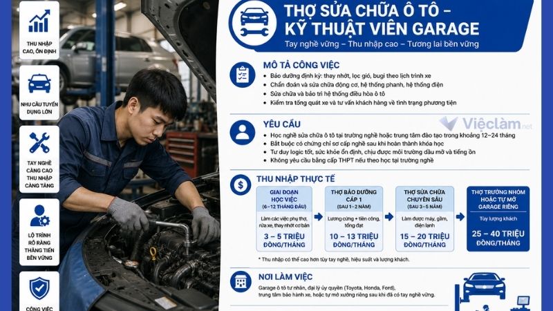 Công việc thợ sửa chữa ô tô không cần bằng cấp có mức lương 10 triệu/ tháng