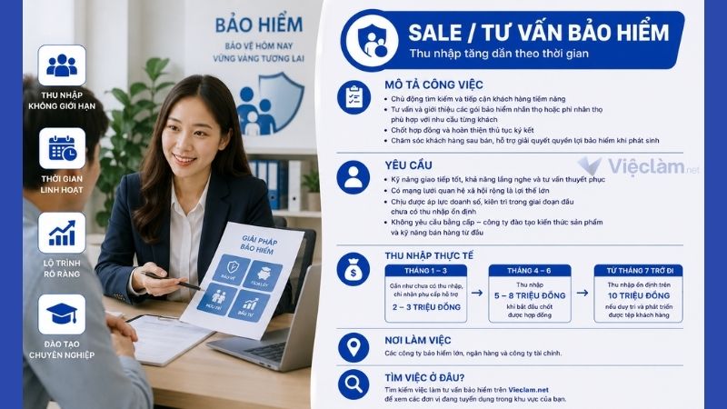 Công việc Sale không cần bằng cấp có mức lương 10 triệu/ tháng