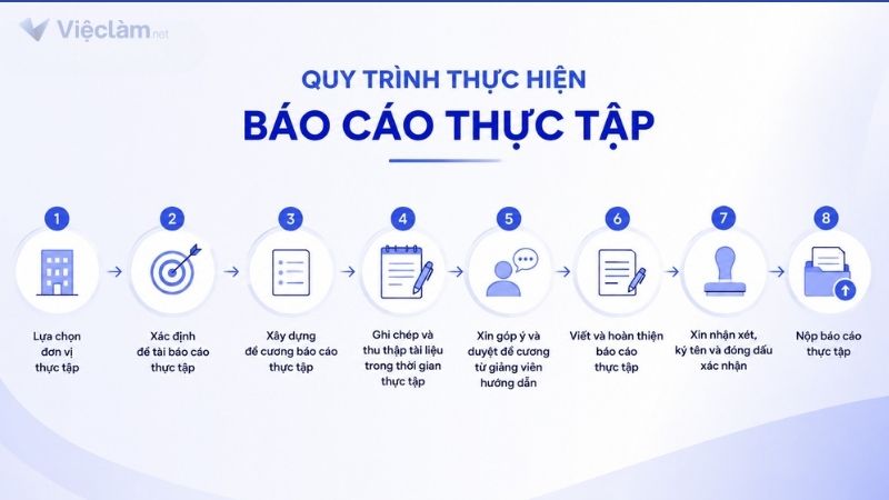 Quy trình thực hiện báo cáo thực tập