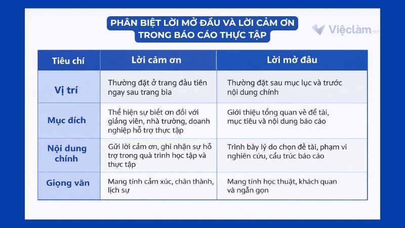 Phân biệt lời cảm ơn và lời mở đầu trong báo cáo thực tập