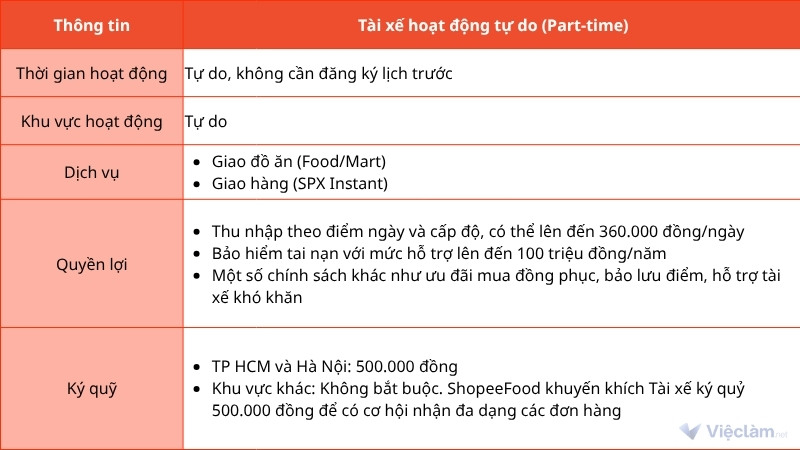 Thời gian, khu vực, dịch vụ hoạt động, quyền lợi và số tiền ký quỹ khi làm tài xế chạy tự do cho ShopeeFood