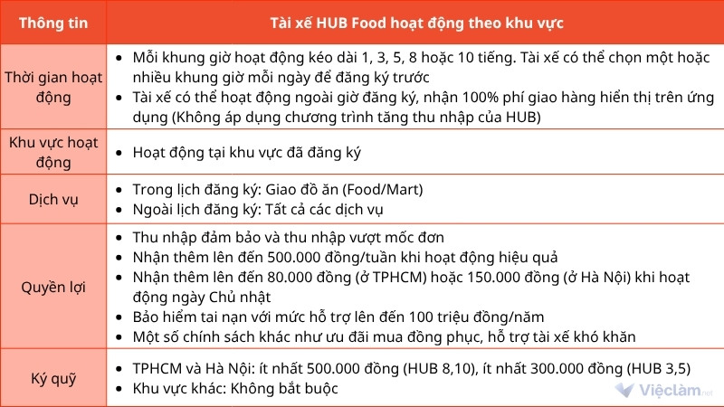 Thời gian, khu vực, dịch vụ hoạt động, quyền lợi và số tiền ký quỹ khi làm tài xế chạy HUB Food cho ShopeeFood