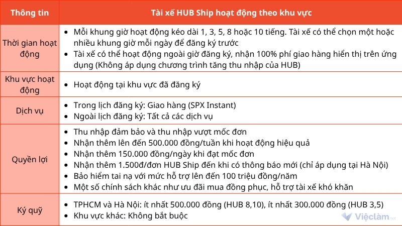 Thời gian, khu vực, dịch vụ hoạt động, quyền lợi và số tiền ký quỹ khi làm tài xế chạy HUB Ship cho ShopeeFood