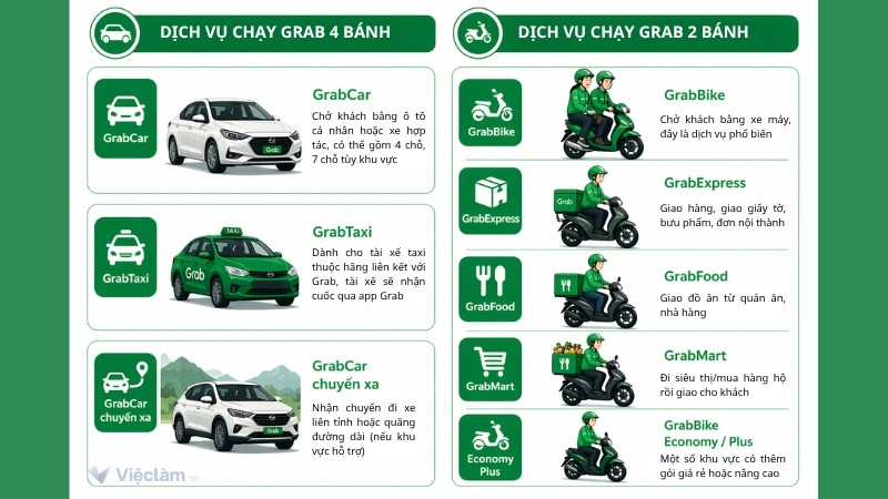 Các dịch vụ chạy Grab 2 bánh/4 bánh dành cho đối tác tài xế