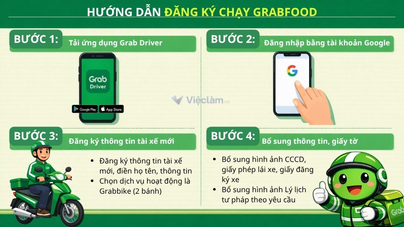 Các bước đăng ký chạy GrabFood đơn giản, nhanh chóng