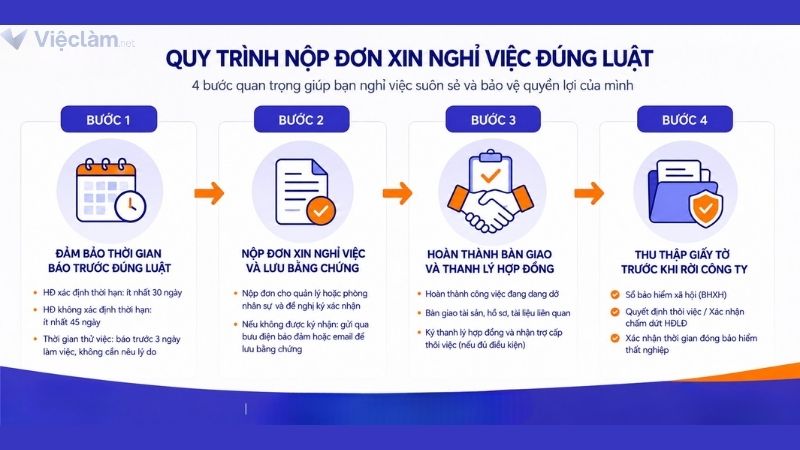 Quy trình nộp đơn xin nghỉ việc